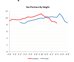 Sex partners by height