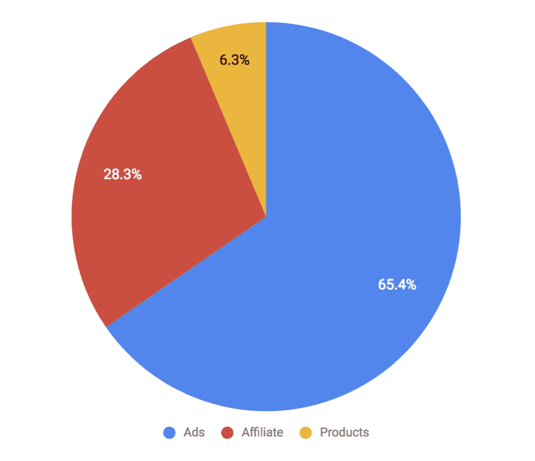 TMM Revenue Breakdown