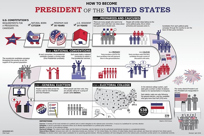 How to Become President of the United States