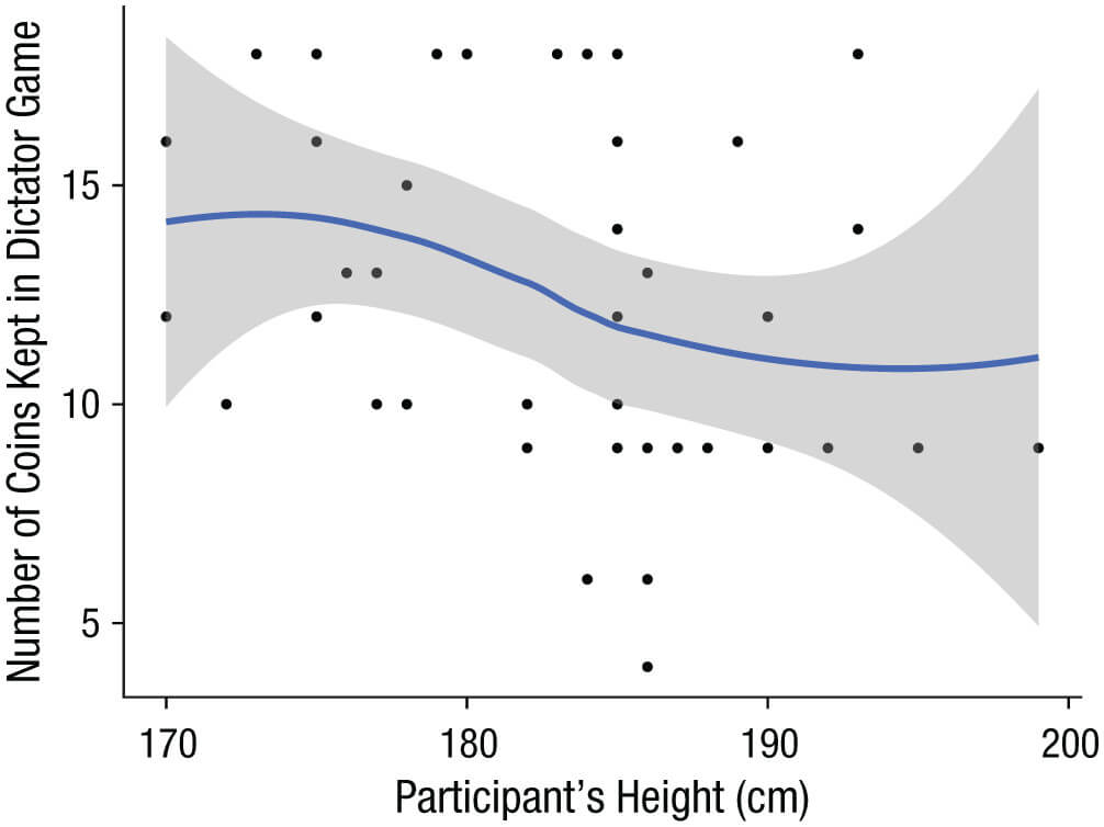 participant height vs coins kept in dictator game