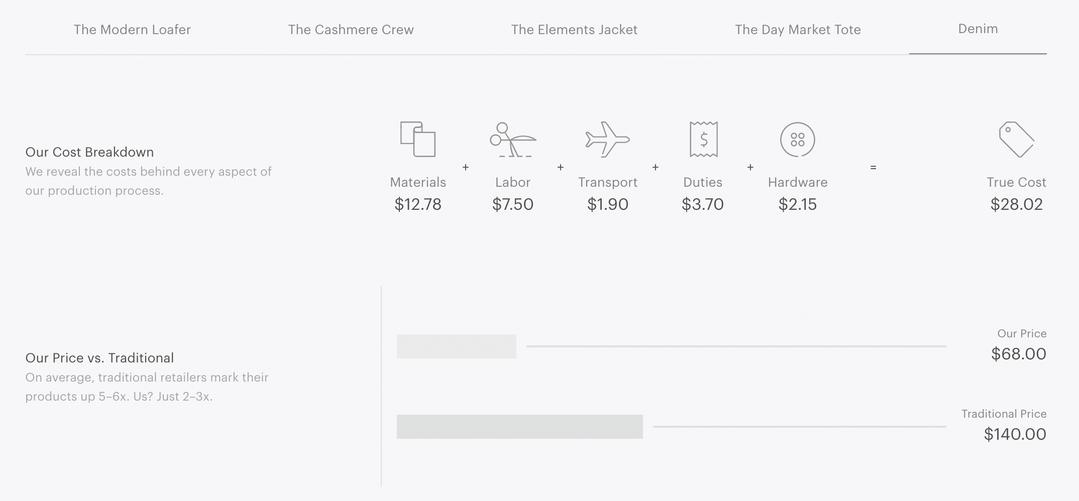 Everlane price breakdown