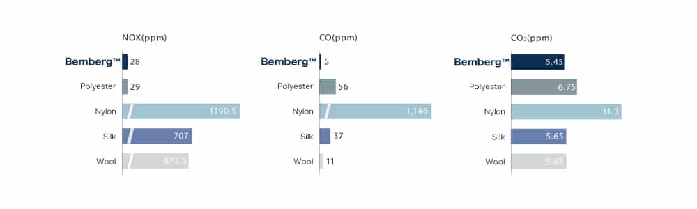 Bemberg environment impact