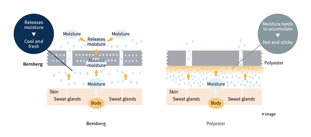 Bemberg moisture regulation